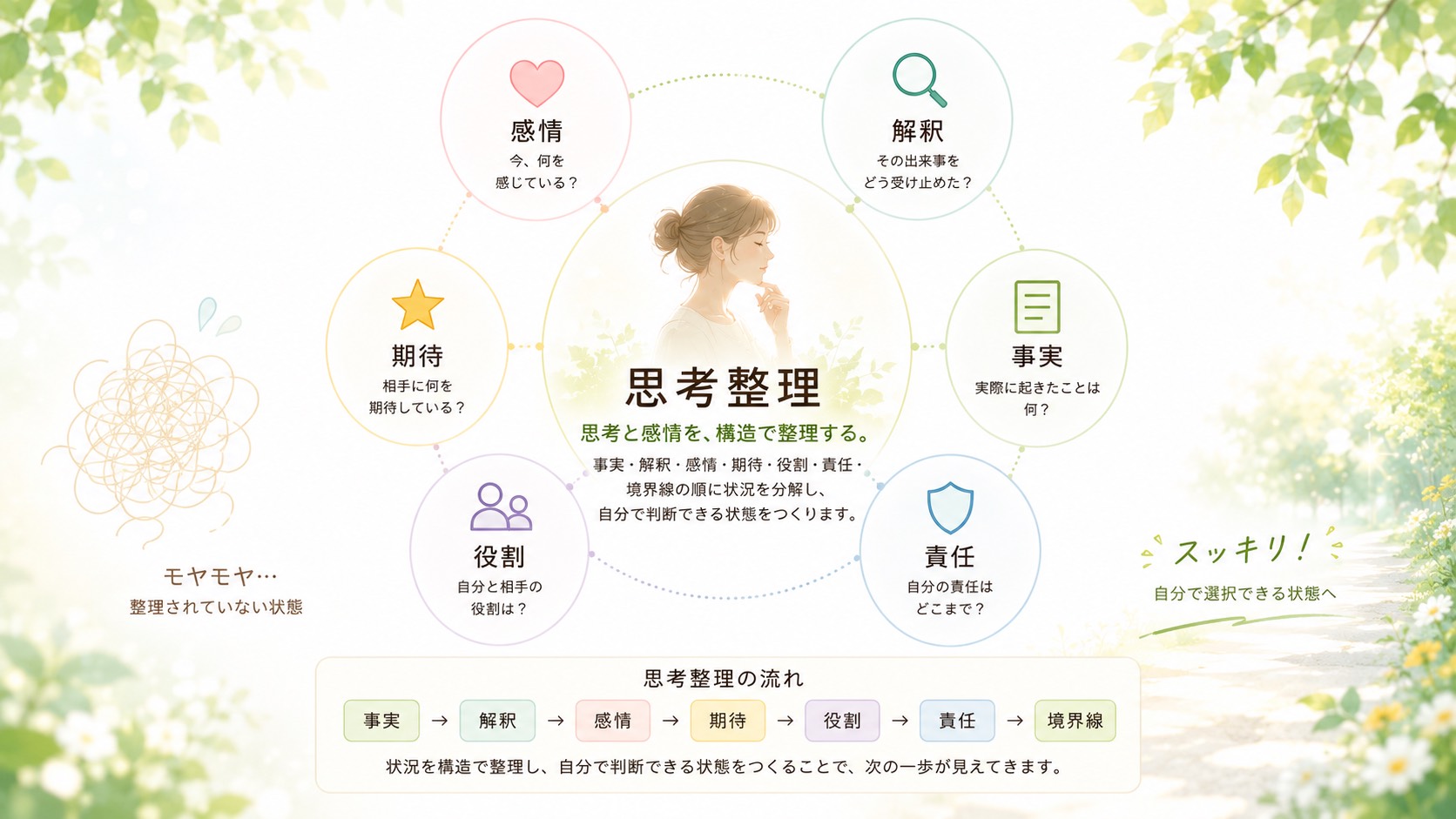 思考整理セッションのイメージ